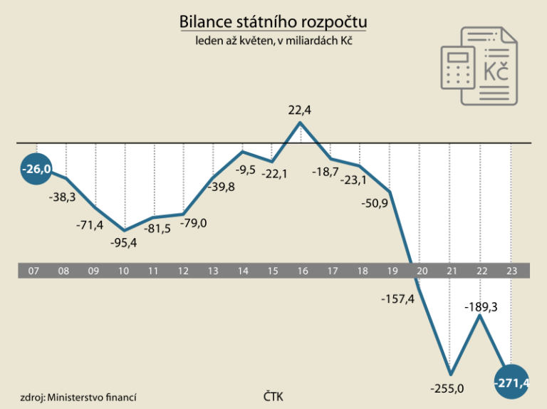 Schodek rozpočtu se prohloubil na rekordních 271,4 miliardy