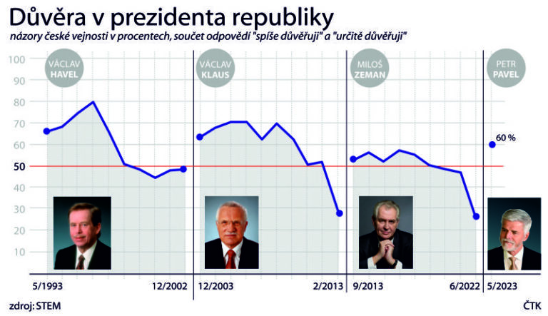 Prezident Pavel má podle průzkumu STEM důvěru tří pětin veřejnosti