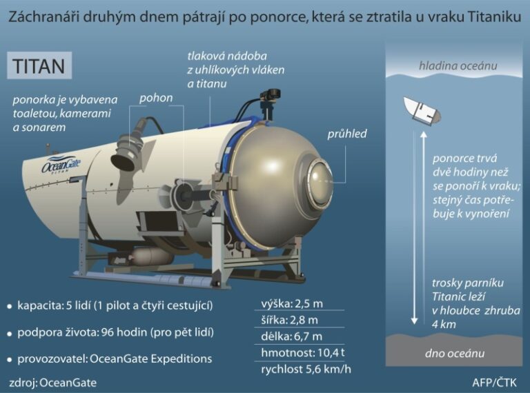 Firma OceanGate provozující cesty ponorkou k Titaniku pozastavuje činnost