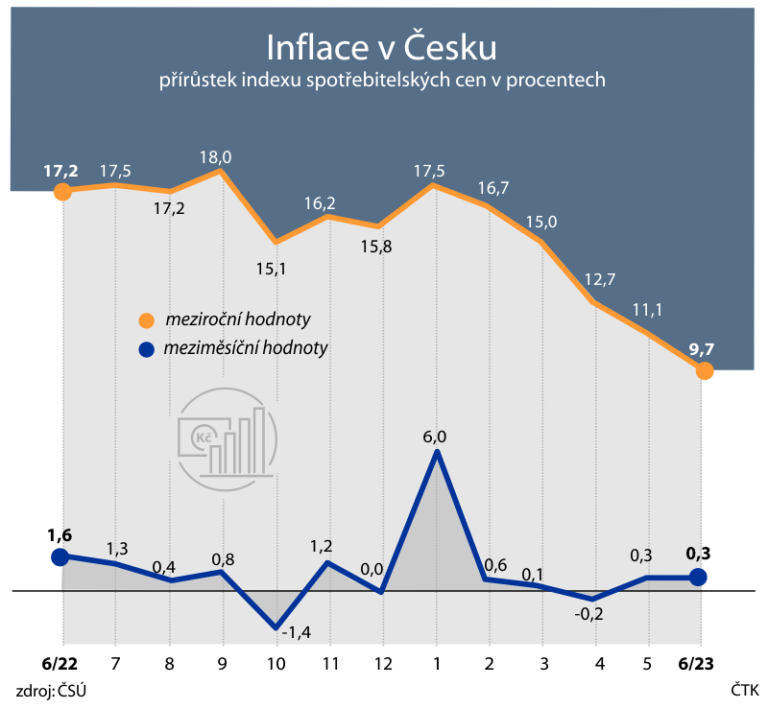 Inflace v červnu zpomalila na 9,7 %, dál patří mezi nejvyšší v Evropě