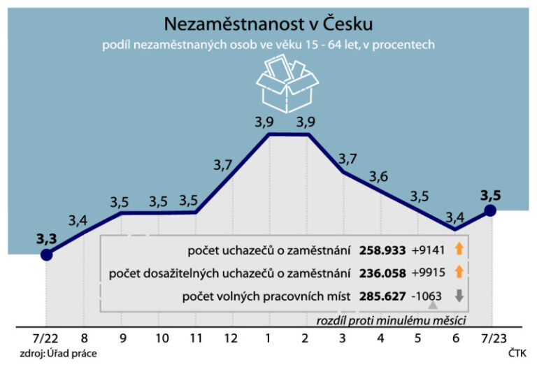 Nezaměstnanost vzrostla na 3,5 procenta, podle analytiků je to sezonní vývoj