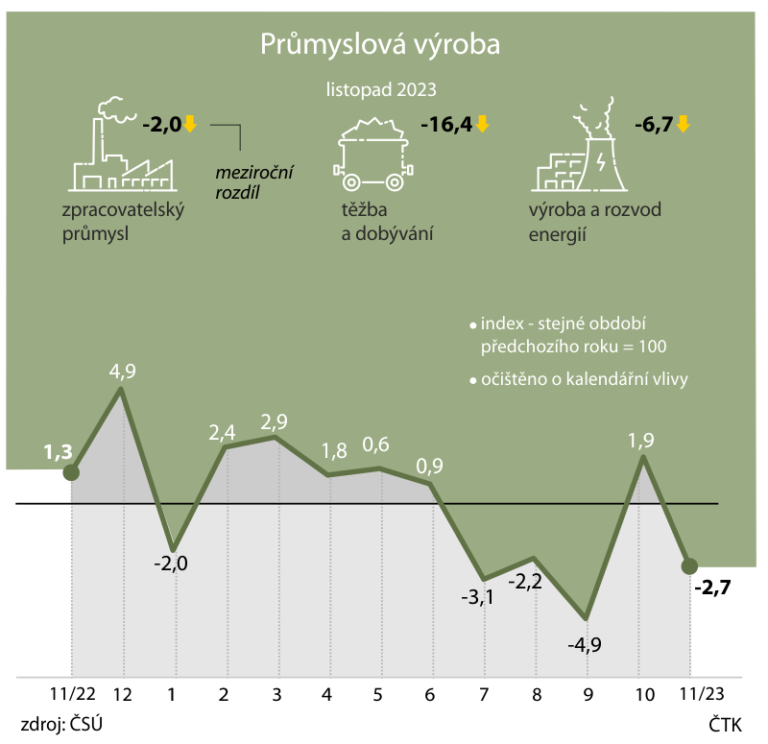 Průmysl i stavebnictví v listopadu klesly, zahraničnímu obchodu se dařilo