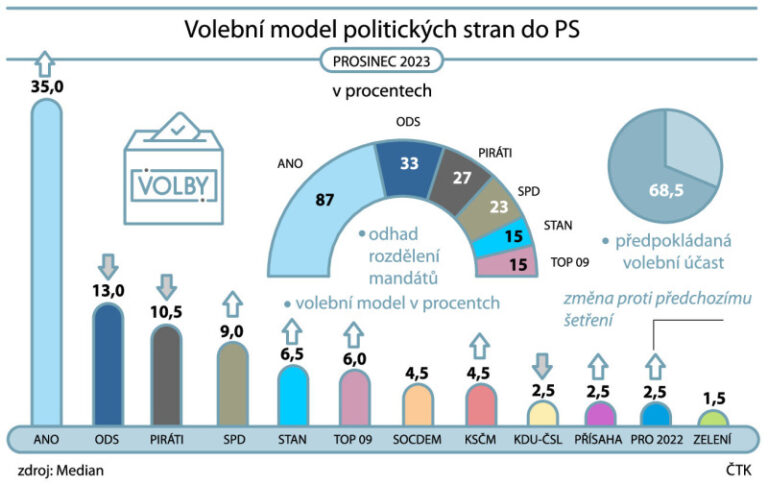 Median: Sněmovní volby by ovládlo ANO s 35 %, druhá ODS má 13 %