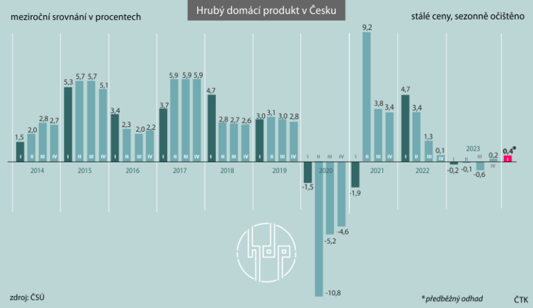 HDP v 1. čtvrtletí meziročně rostl o 0,4%, analytici vnímají oživení