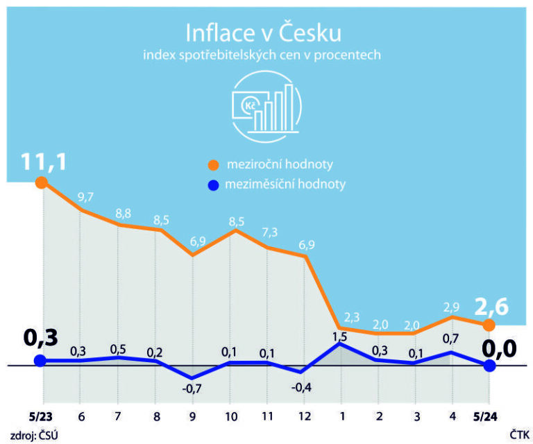 Analytici čekají červnovou inflaci blízko květnových 2,6 procenta