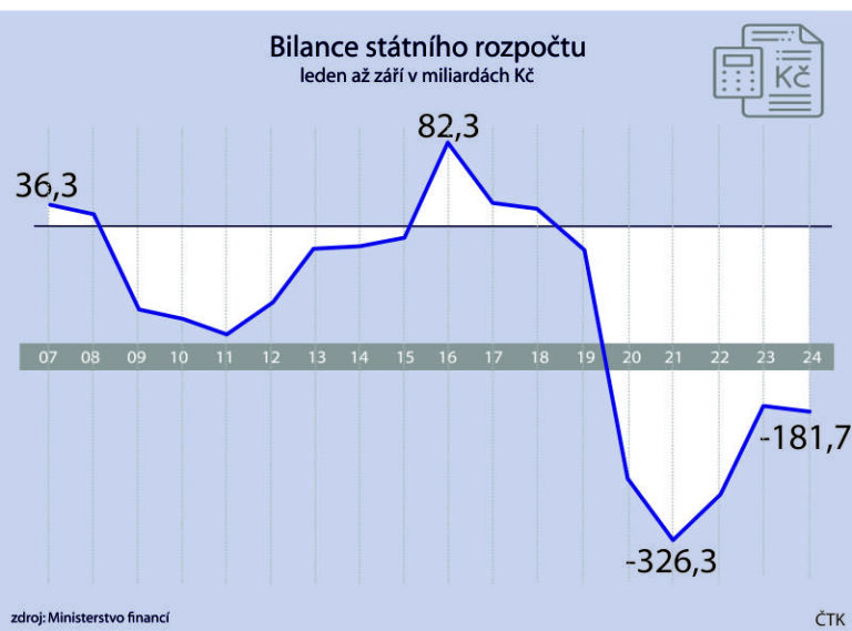 Schodek rozpočtu na konci září byl 181,7 mld. Kč, o miliardu víc než loni