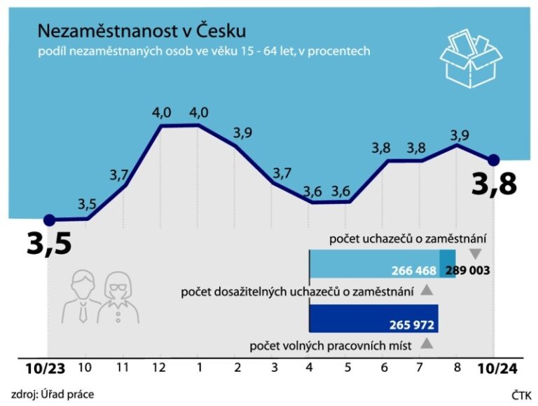 Nezaměstnanost v říjnu klesla na 3,8%, podle analytiků díky sezoně