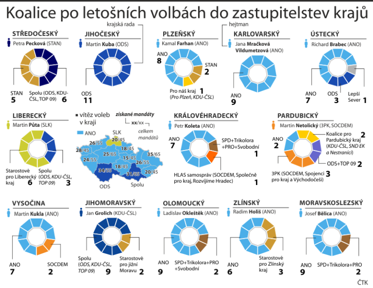 ANO si nárokuje post šéfa rady Asociace krajů