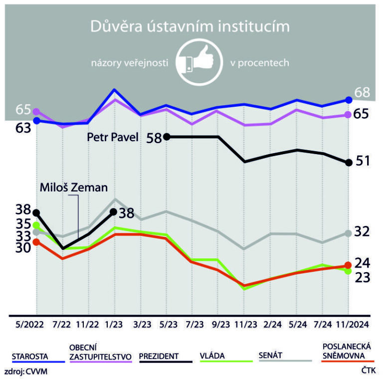 CVVM: Důvěra v hlavu státu mírně ochabla, u vlády a poslanců stagnuje