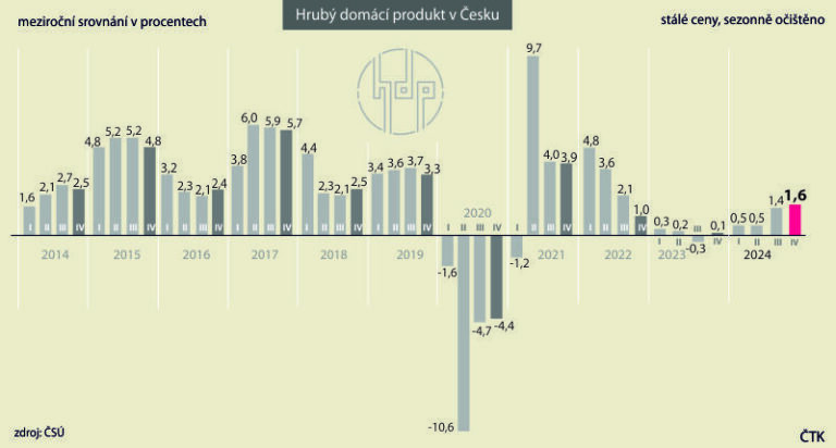 Ekonomika ČR loni vzrostla o procento, podle analytiků je to uspokojivé