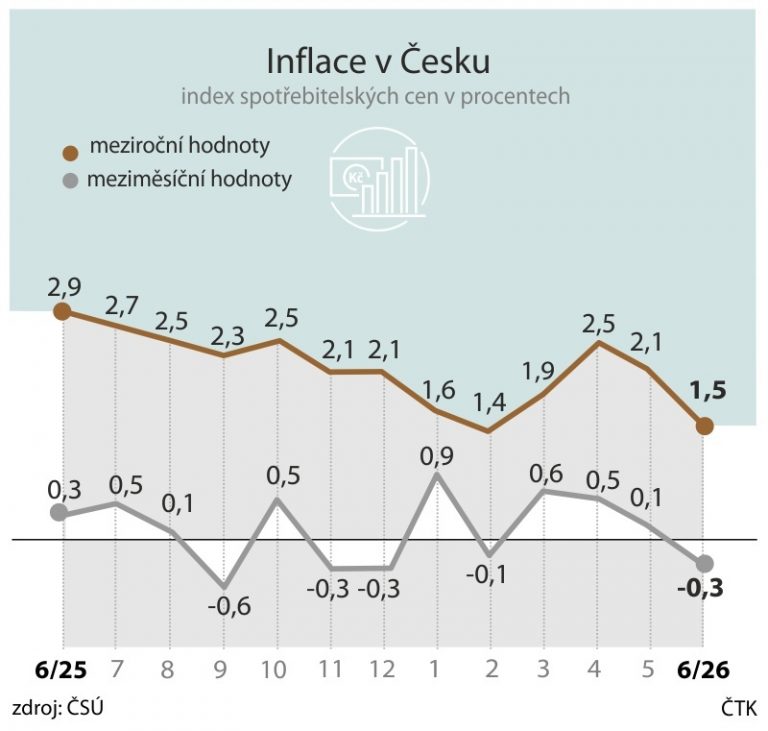 Meziroční inflace v Česku v červnu zmírnila na 1,5 procenta